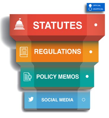 A graphic of decreasing size to represent the importance of each source of rules. From the top going down: Statutes, Regulations, Policy, and Social Media. Social Media is the only unofficial source denotated with an open circle symbol.